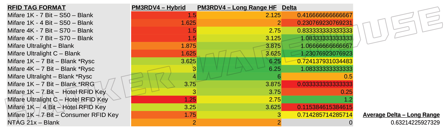 Proxmark3 RDV4 Hybrid Antenna vs Long Range HF Antenna