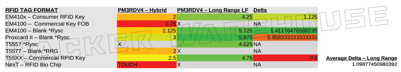 Proxmark3 RDV4 Hybrid Antenna vs Long Range LF Antenna