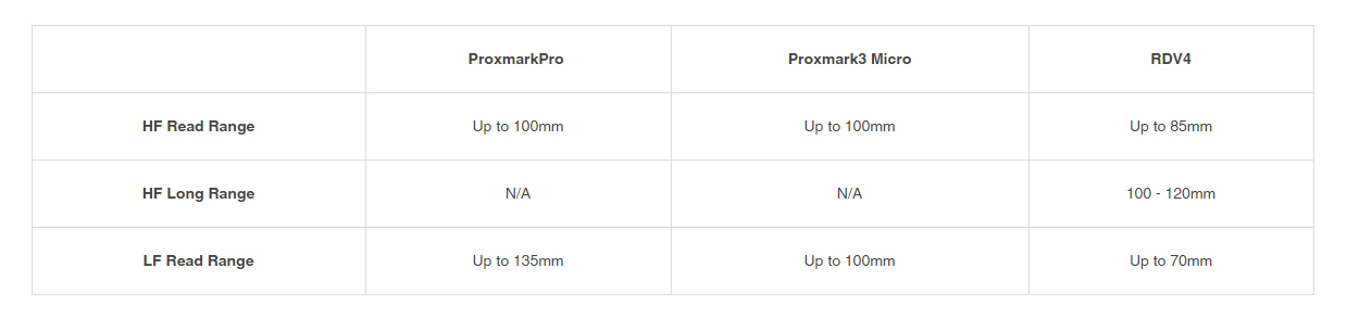 ProxmarkPro Official Antenna Range Published by Rysc Corp