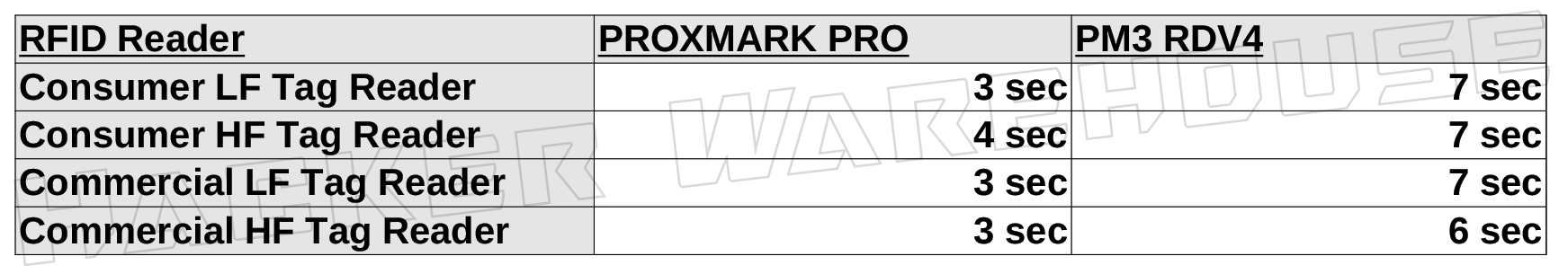 ProxmarkPro and Proxmark3 RDV4 Card Identify Time Chart