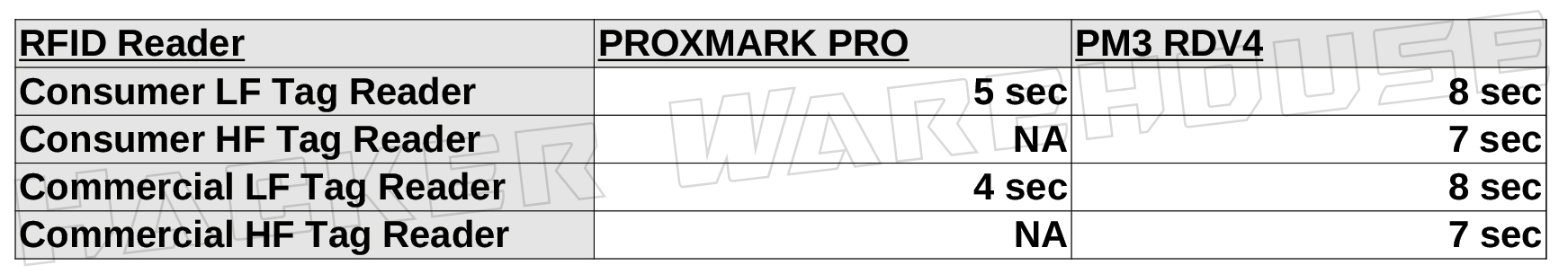 ProxmarkPro and Proxmark3 RDV4 Card Read Time Chart