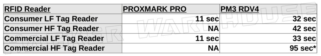 ProxmarkPro and Proxmark3 RDV4 Card Replay Attack Time Chart